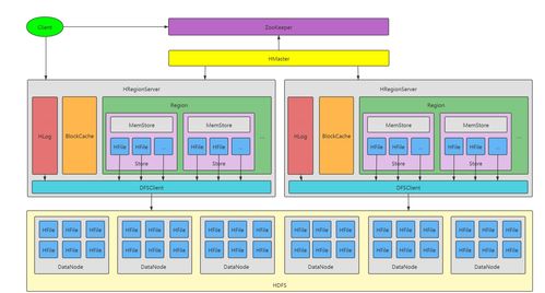 深入HBase存儲模型 大數據中最具挑戰的源碼解析