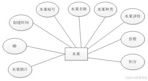 SpringBoot驅(qū)動(dòng)的智能水果銷售系統(tǒng) 數(shù)據(jù)處理與存儲(chǔ)服務(wù)詳解