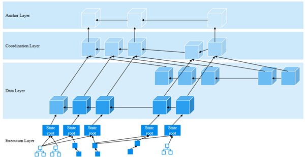微云全息（HOLO）區(qū)塊鏈狀態(tài)分片技術(shù) 引領(lǐng)數(shù)據(jù)處理與存儲(chǔ)服務(wù)的革新