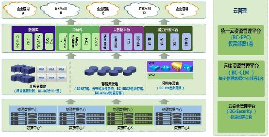 中國移動(dòng)企業(yè)私有云 構(gòu)筑數(shù)據(jù)基石，賦能大連接戰(zhàn)略